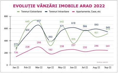 evolutie-vanzari-imobile