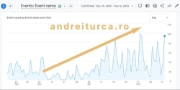 Statistici Conversii SEO Local